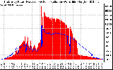 Solar PV/Inverter Performance East Array Power Output & Solar Radiation