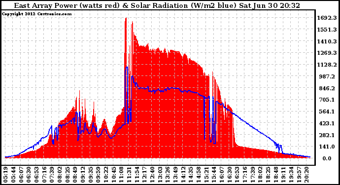 Solar PV/Inverter Performance East Array Power Output & Solar Radiation