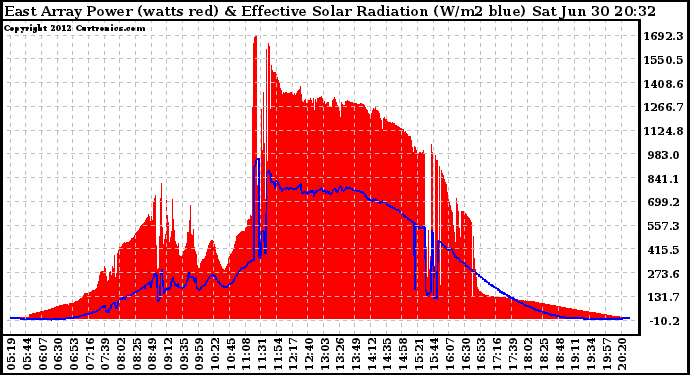 Solar PV/Inverter Performance East Array Power Output & Effective Solar Radiation