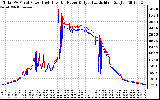 Solar PV/Inverter Performance PV Panel Power Output & Inverter Power Output