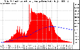 Solar PV/Inverter Performance Total PV Panel & Running Average Power Output