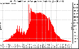 Solar PV/Inverter Performance Total PV Panel Power Output