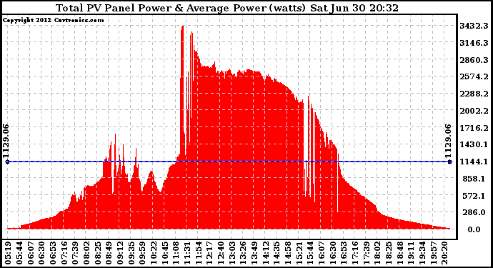 Solar PV/Inverter Performance Total PV Panel Power Output