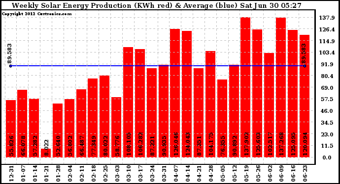 Solar PV/Inverter Performance Weekly Solar Energy Production