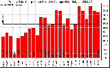 Solar PV/Inverter Performance Weekly Solar Energy Production Value