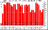 Solar PV/Inverter Performance Daily Solar Energy Production