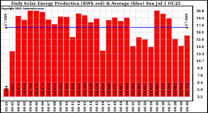 Solar PV/Inverter Performance Daily Solar Energy Production