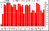 Solar PV/Inverter Performance Daily Solar Energy Production Value