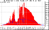 Solar PV/Inverter Performance Grid Power & Solar Radiation