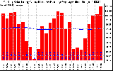 Solar PV/Inverter Performance Monthly Solar Energy Production Value Running Average