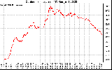 Solar PV/Inverter Performance Outdoor Temperature