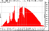 Solar PV/Inverter Performance Solar Radiation & Day Average per Minute