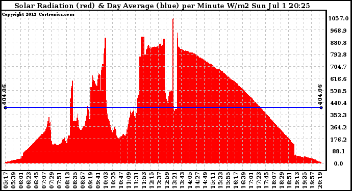 Solar PV/Inverter Performance Solar Radiation & Day Average per Minute