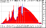 Solar PV/Inverter Performance Solar Radiation & Effective Solar Radiation per Minute