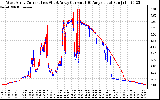 Solar PV/Inverter Performance Photovoltaic Panel Current Output