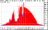 Solar PV/Inverter Performance West Array Power Output & Effective Solar Radiation