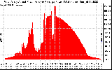 Solar PV/Inverter Performance West Array Actual & Average Power Output