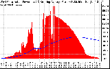 Solar PV/Inverter Performance West Array Actual & Running Average Power Output