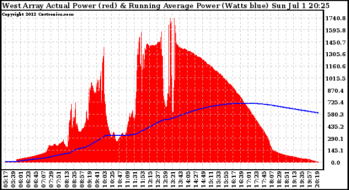 Solar PV/Inverter Performance West Array Actual & Running Average Power Output