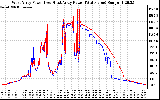 Solar PV/Inverter Performance Photovoltaic Panel Power Output