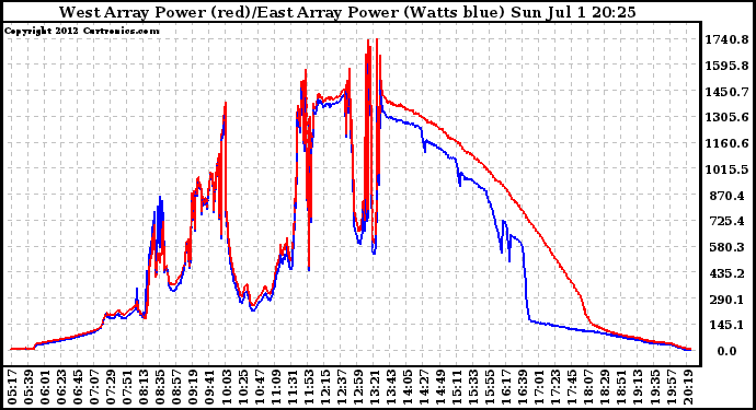 Solar PV/Inverter Performance Photovoltaic Panel Power Output