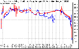 Solar PV/Inverter Performance Photovoltaic Panel Voltage Output