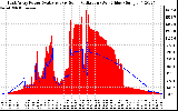 Solar PV/Inverter Performance East Array Power Output & Solar Radiation