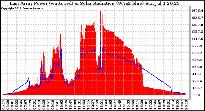 Solar PV/Inverter Performance East Array Power Output & Solar Radiation