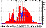 Solar PV/Inverter Performance East Array Power Output & Effective Solar Radiation