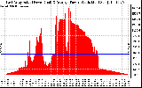 Solar PV/Inverter Performance East Array Actual & Average Power Output