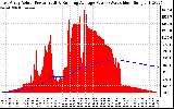 Solar PV/Inverter Performance East Array Actual & Running Average Power Output