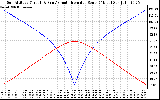 Solar PV/Inverter Performance Sun Altitude Angle & Azimuth Angle