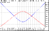 Solar PV/Inverter Performance Sun Altitude Angle & Sun Incidence Angle on PV Panels