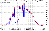 Solar PV/Inverter Performance PV Panel Power Output & Inverter Power Output