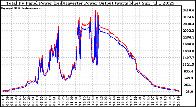 Solar PV/Inverter Performance PV Panel Power Output & Inverter Power Output