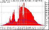 Solar PV/Inverter Performance Total PV Panel Power Output & Solar Radiation