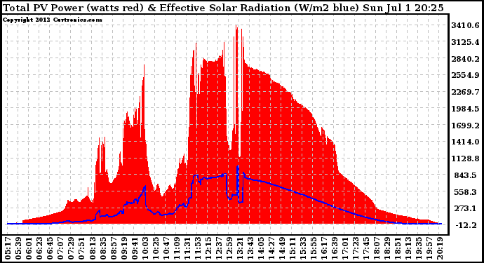 Solar PV/Inverter Performance Total PV Panel Power Output & Effective Solar Radiation