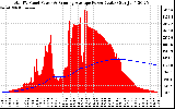 Solar PV/Inverter Performance Total PV Panel & Running Average Power Output