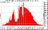 Solar PV/Inverter Performance Total PV Panel Power Output