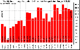 Solar PV/Inverter Performance Weekly Solar Energy Production