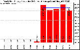 Solar PV/Inverter Performance Yearly Solar Energy Production