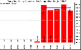 Solar PV/Inverter Performance Yearly Solar Energy Production Value