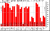 Solar PV/Inverter Performance Daily Solar Energy Production