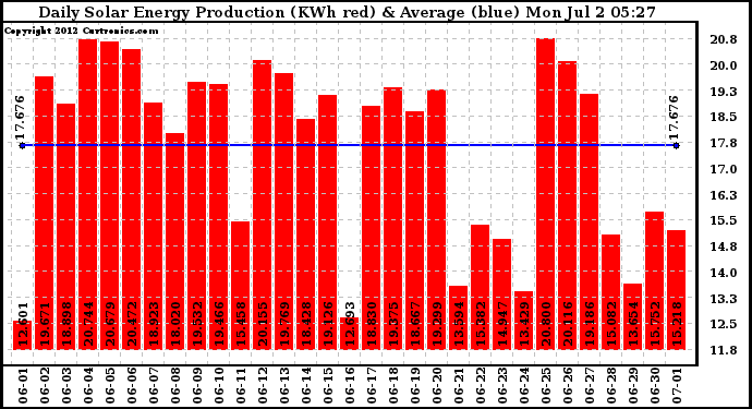 Solar PV/Inverter Performance Daily Solar Energy Production