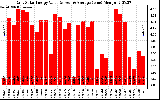 Solar PV/Inverter Performance Daily Solar Energy Production Value