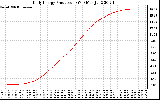 Solar PV/Inverter Performance Daily Energy Production