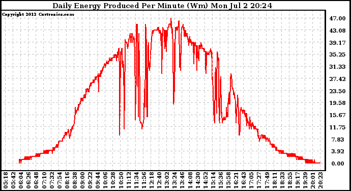 Solar PV/Inverter Performance Daily Energy Production Per Minute