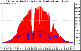 Solar PV/Inverter Performance Grid Power & Solar Radiation