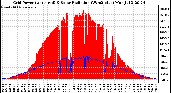 Solar PV/Inverter Performance Grid Power & Solar Radiation