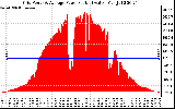 Solar PV/Inverter Performance Inverter Power Output